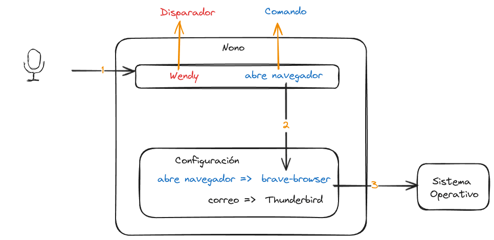 Diagrama de la propuesta